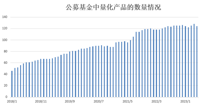 图：公募基金中量化产品的数量情况