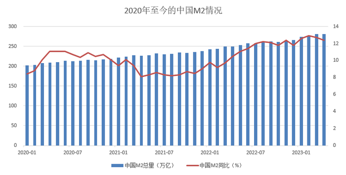 图：2020年以来中国M2情况