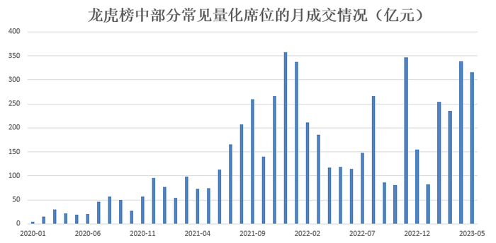 图：龙虎榜中部分常见量化席位的月成交情况