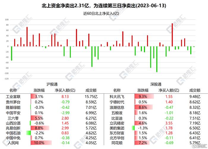 南北水 | 北水卖出美团近5亿港元，工业富联、立讯精密获南水抢筹__财经头条