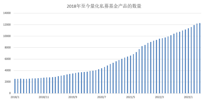 图：2018年以来私募基金中量化产品的情况