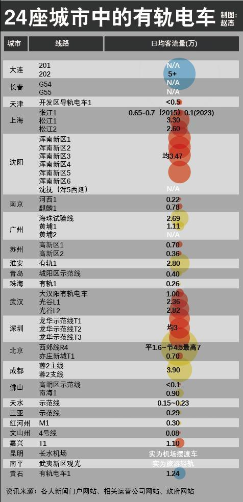 蓝色代表有轨电车主要分布于市中心，红色代表分布于新城新区，黄色代表有轨电车从市中心到达郊区延绵区。（制图：赵忞）