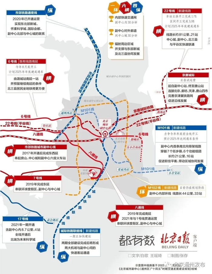 北京城市副中心将添轨道交通新线!共设站9座,直通机场_手机新浪网