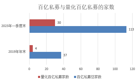 图：2019年年末以及2023年一季度末百亿私募与量化百亿私募家数情况
