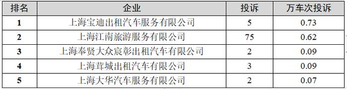 【监管】上海一季度巡游出租汽车、网约车平台投诉排名出炉，这些企业、平台被投诉最多→