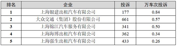 【监管】上海一季度巡游出租汽车、网约车平台投诉排名出炉，这些企业、平台被投诉最多→