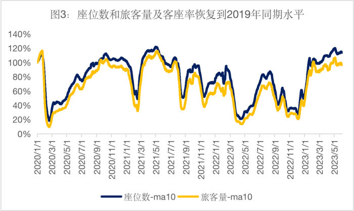 数据来源：Wind资讯   统计区间：2020.1-2023.6