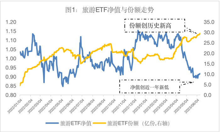 数据来源：Wind资讯   统计区间：2022.1-2023.6