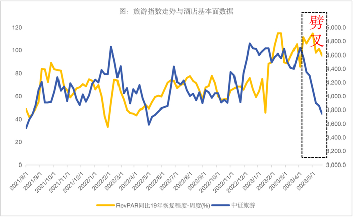 数据来源：Wind资讯  统计区间：2021.8-2023.6