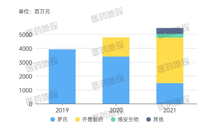 图2：贝伐珠单抗2019-2021主要销售额企业销售额变化