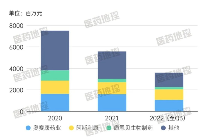 图1：奥美拉唑2020-2022Q3主要销售企业变化