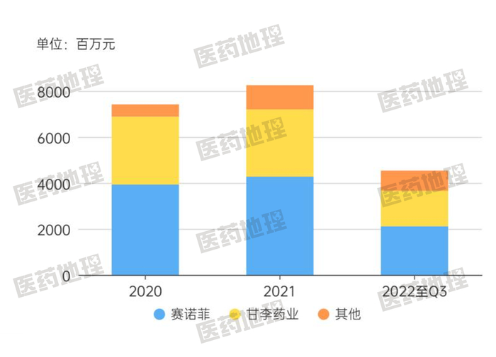 图4：甘精胰岛素2020-2022Q3主要销售企业销售额变化