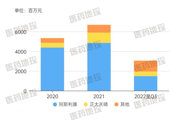 图5：布地奈德2020-2022Q3主要销售企业销售额变化图