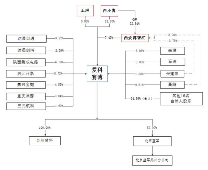 股权结构图 来源：招股书