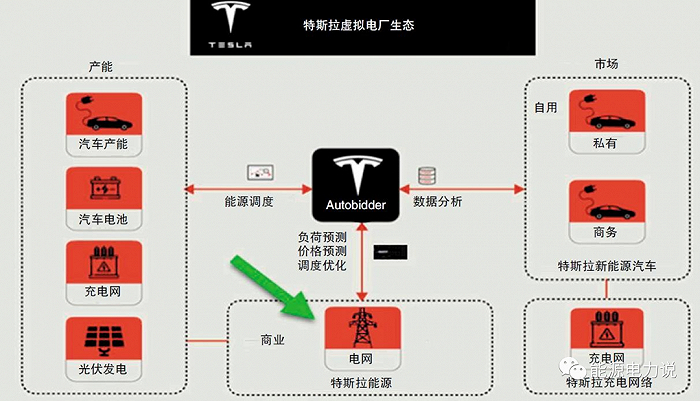 Autobidder管理着数百兆瓦的电力资产；资料来源：《智慧能源管理平台支撑需求侧变革》