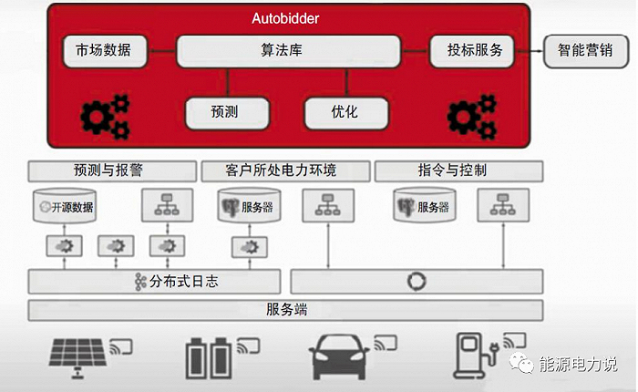 Autobidder是虚拟电厂实时交易和控制平台；图源：能源电力说