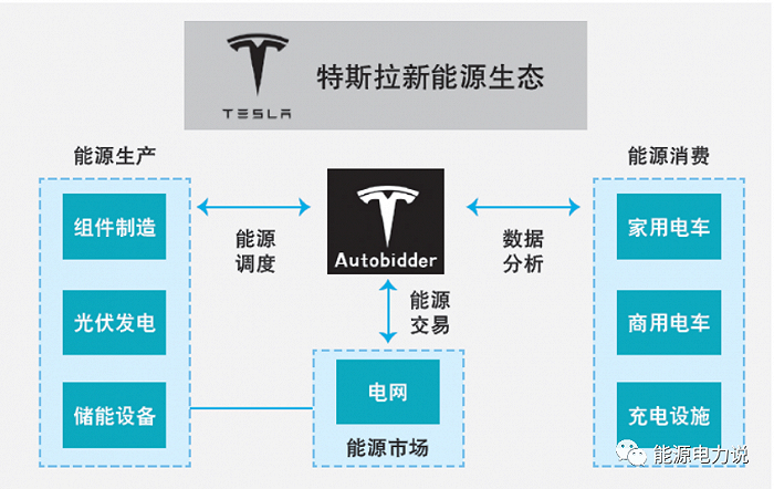 特斯拉“车+桩+光+储+荷+智”的新能源产业生态闭环；来源：《特斯拉新能源生态闭环》