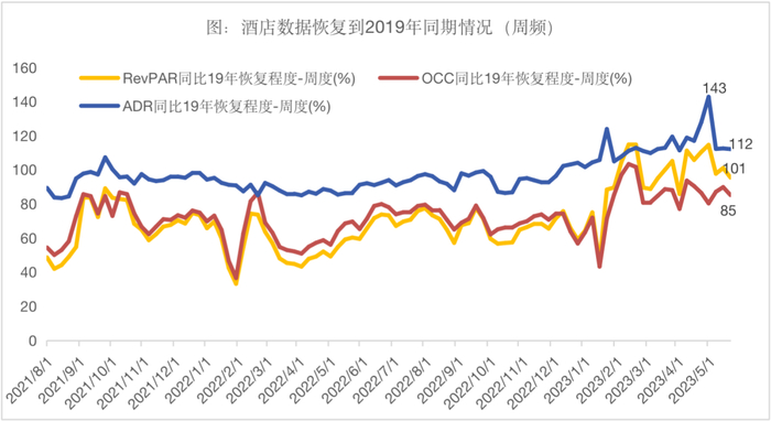 数据来源：Wind资讯  统计区间：2021.8-2023.6