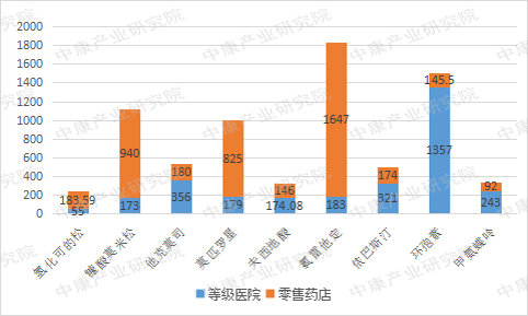 来源：中康开思系统，中康产业研究院整理