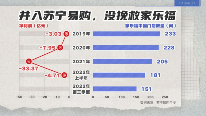 ▲家乐福连年亏损，图片来自网易数读。