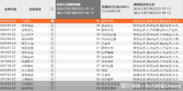 近一月券商密集调研超700只个股机械设备医药ai获密切关注