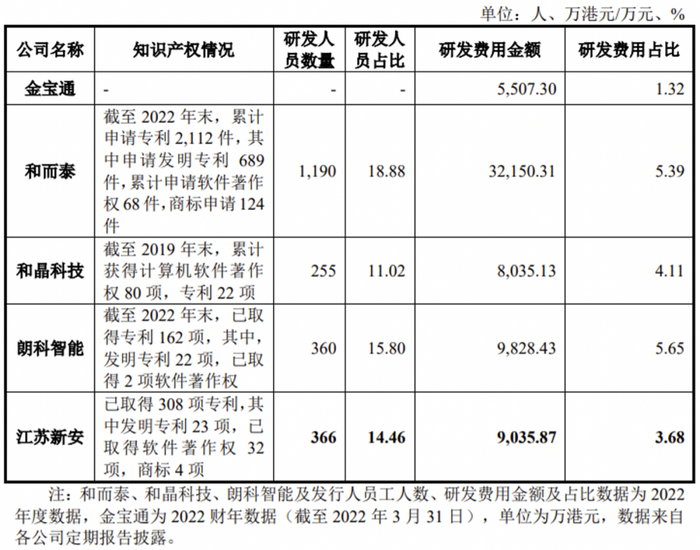 数据来源：公司招股说明书