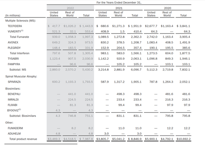 来源：渤健2022年财报