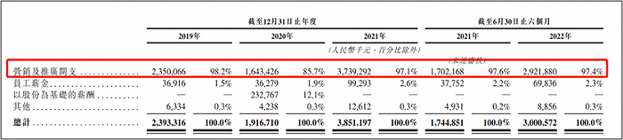 营销推广开支在销售费用中占比最高达98.2%