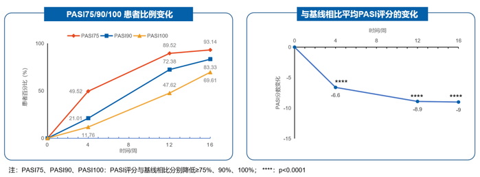 图2 司库奇尤单抗在中度成年银屑病患者治疗中的16周PASI评分改善