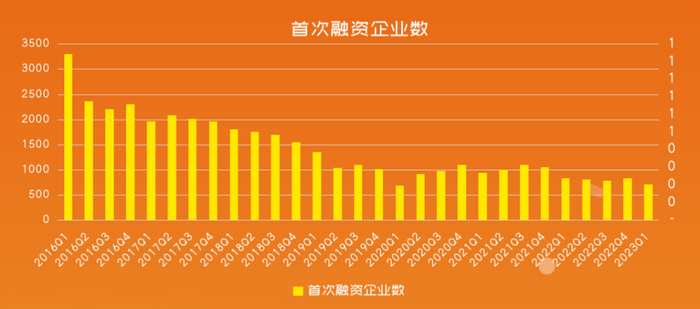 来源：36氪创投平台