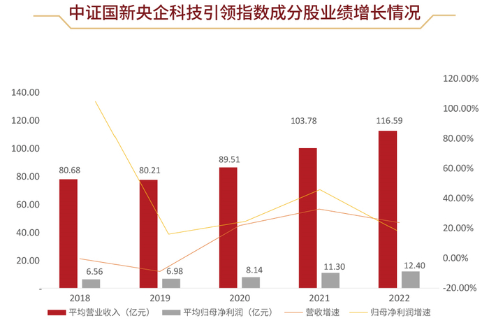 数据来源：Wind，截至2022.12.31