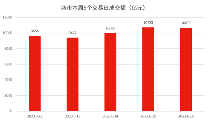 数据来源：Wind，截至2023年6月16日。过往表现不预示未来，市场有风险，投资需谨慎。