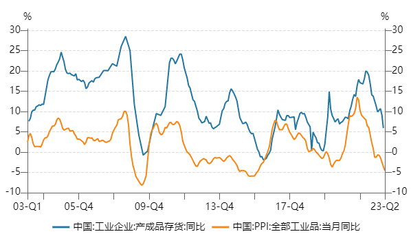 来源：Wind，截至2023.6.9
