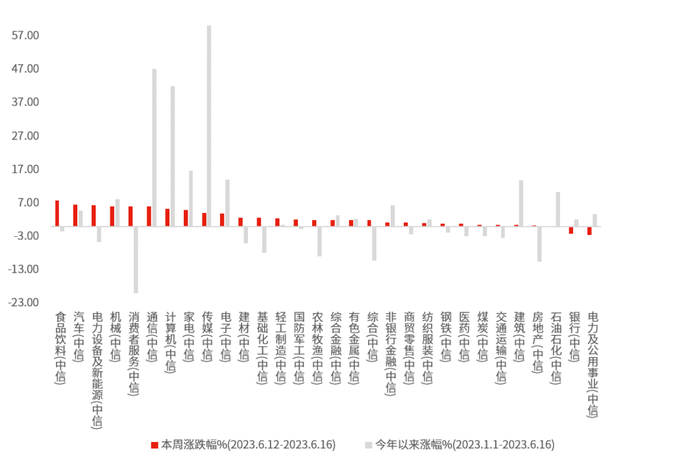 数据来源：Wind，中信一级行业分类，截至2023年6月16日。过往表现不预示未来，市场有风险，投资需谨慎。