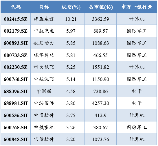 数据来源：Wind，ETF研究室整理，截至2023.06.02,仅作为成份股介绍，不作为个股推荐