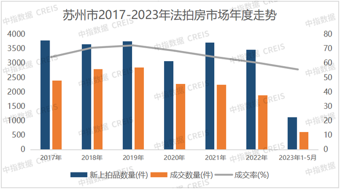 数据来源：中指数据库法拍数据（creis）