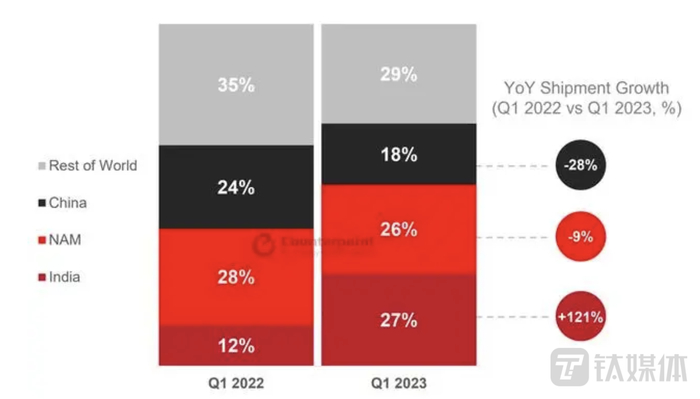 图源：Counterpoint