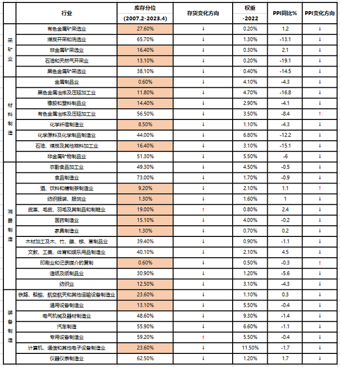 来源：Wind，产成品存货数据截至2023.4，PPI数据截至2023.5，涂色部分为库存分位数30%以下的行业