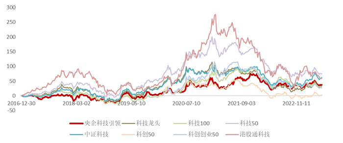 资料来源：Wind，ETF研究室整理，数据区间：2016.12.30-2023.06.02