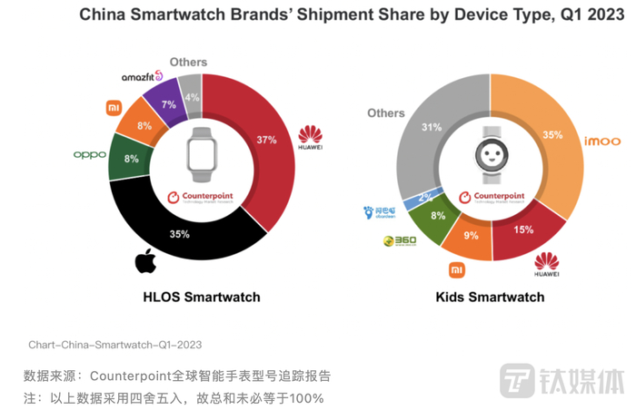 图源：Counterpoint