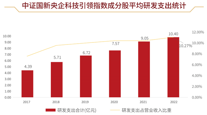 数据来源：Wind，业绩数据截至2022.12.31