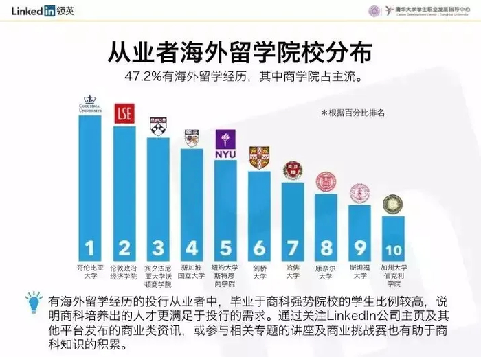 领英与清华大学学生职业发展指导中心调研发现，47.5%的投行从业者有海外留学经历。（图/LinkedIn）