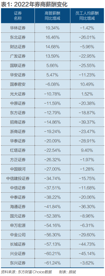 各家券商高管薪酬与员工薪酬增减比例，滑动上下查看。（图/读数一帜）
