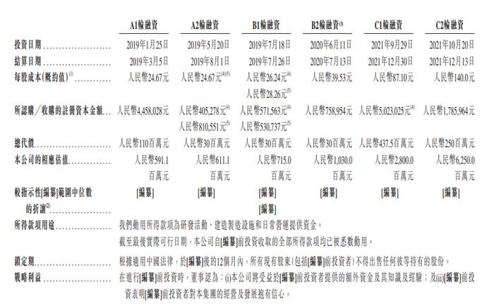 其中,英诺伟的c1轮融资于2021年9月启动,此后不到