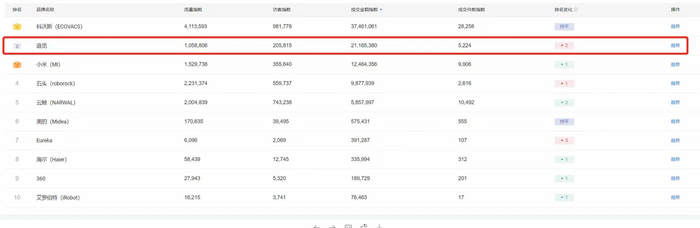 追觅科技在京东618狂欢日一度保持了生活电器行业第二名的成绩