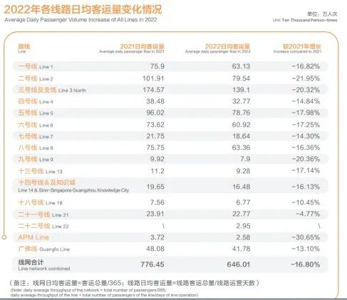 广州地铁2022年各线路日均客运量情况。（图/广州地铁官网）