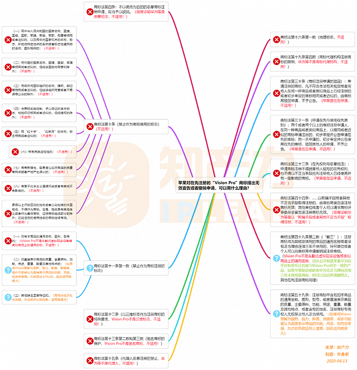 如果苹果选择对在先注册的“Vision Pro”商标申请无效宣告，可能有哪些路径？（来源：知产力，制图：布鲁斯）