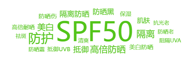 近90天抖音“防晒”品类的功效卖点关键词，图片来源：果集·飞瓜