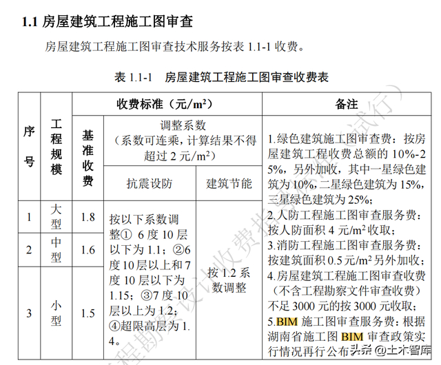 工程勘察设计收费标准（2023年版）发布！新增BIM费用！|湖南省_新浪新闻