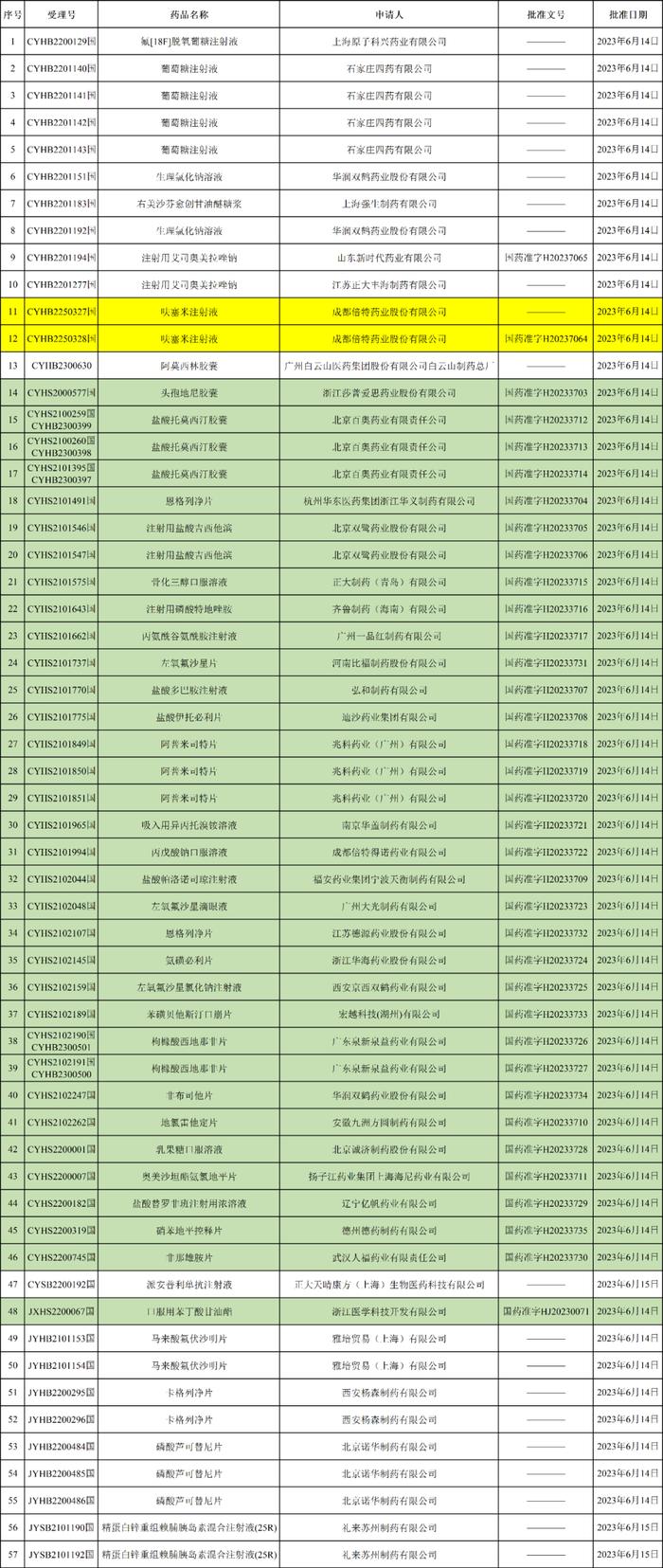 齊魯製藥(海南)的注射用磷酸特地唑胺;迪沙藥業的鹽酸伊託必利片;兆